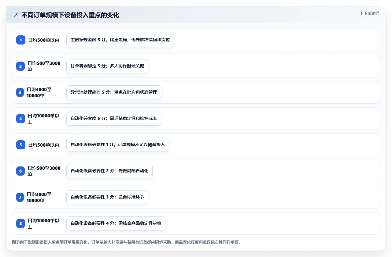 电商仓储管理：直播商家自查表：设备应用最容易出现的错发漏发