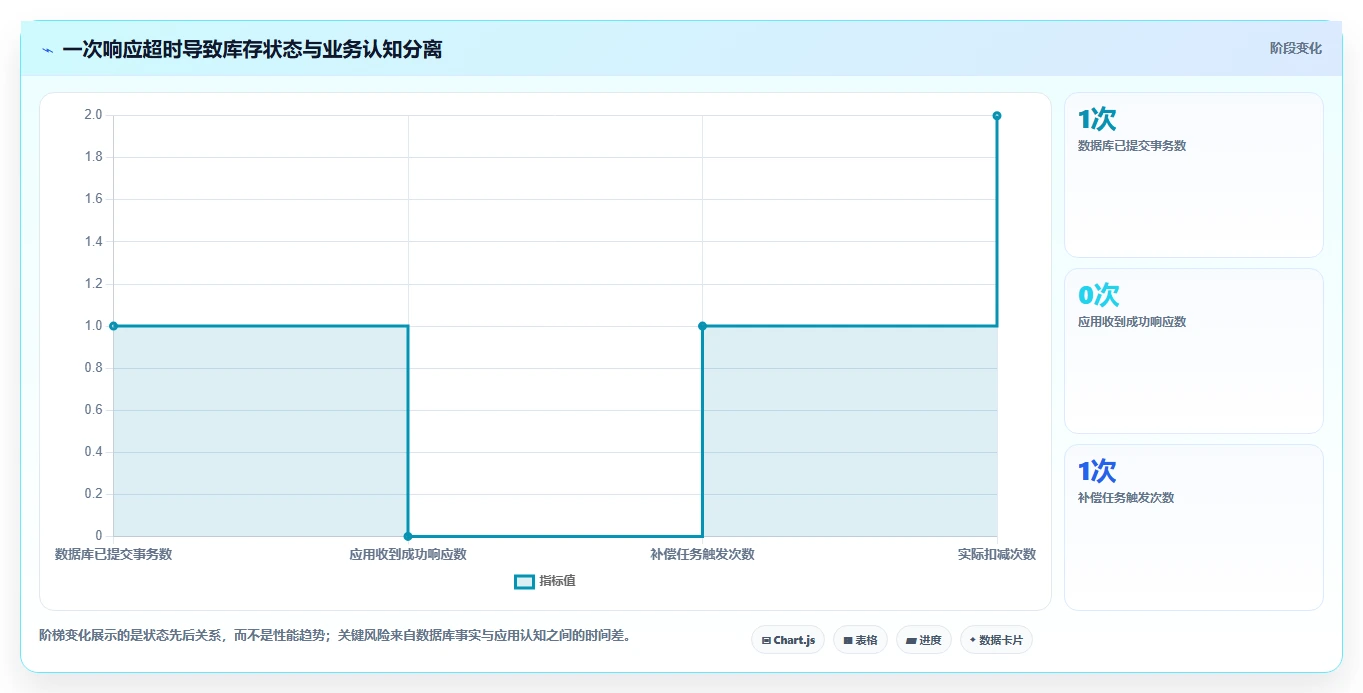数据库存：数据库管理员精细化指南：从并发扣减发现历史难追溯根因