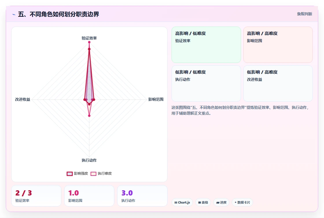 五、不同角色如何划分职责边界