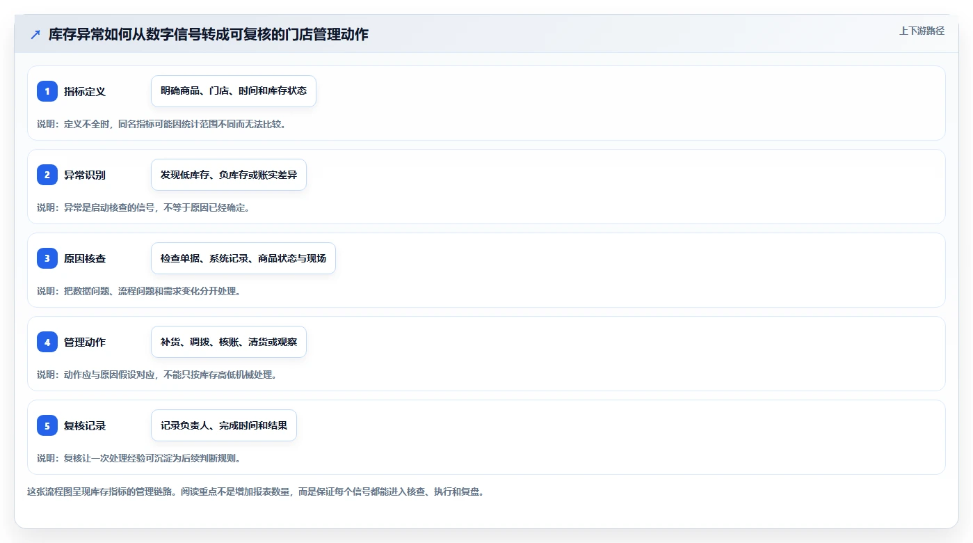 店铺运营包括哪些方面数据方法：用库存管理支撑标准化管理判断