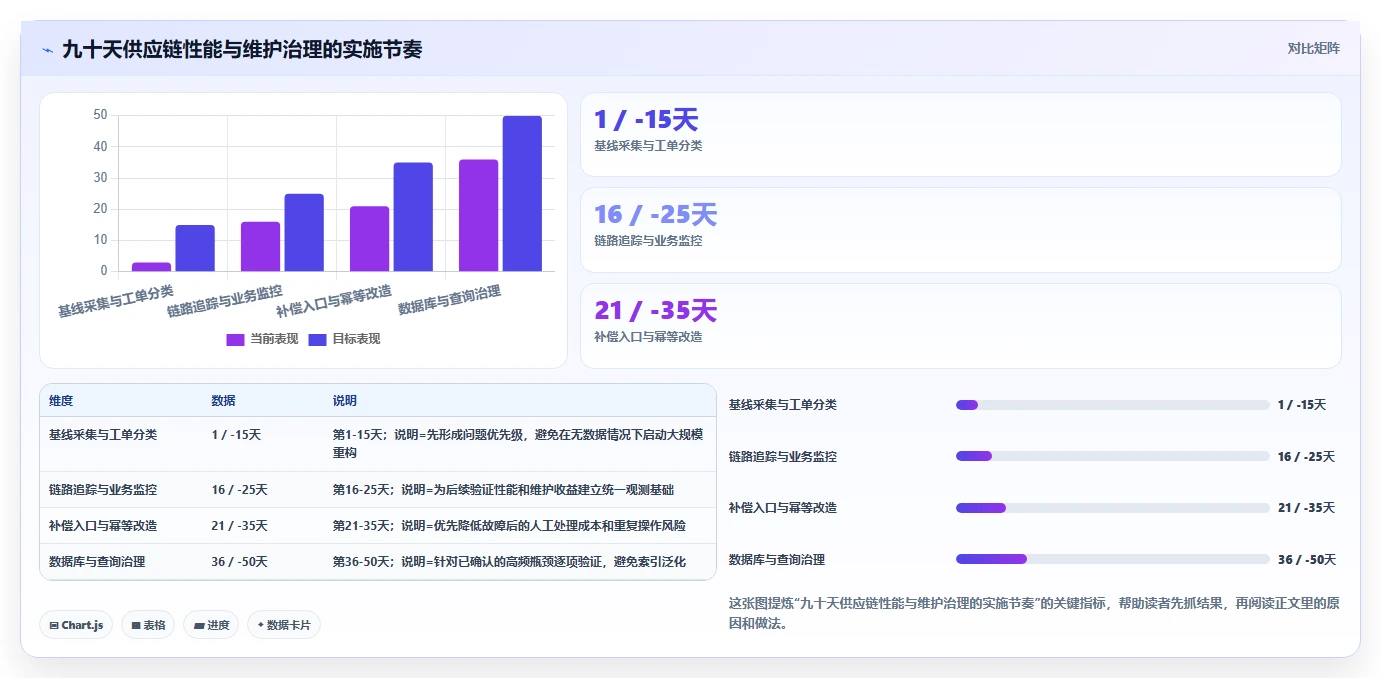 电商系统开发：供应链团队实操指南：围绕性能优化解决“维护成本高