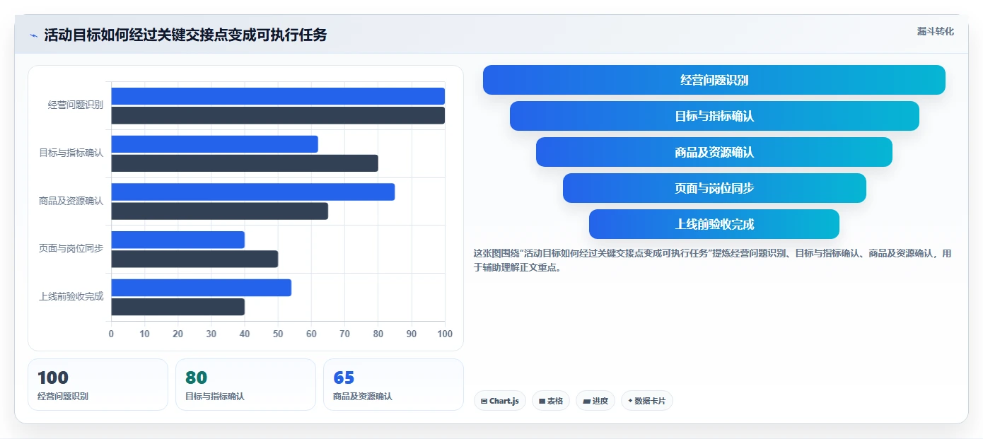 店铺运营包括哪些方面进阶课:围绕活动运营完善流程设计