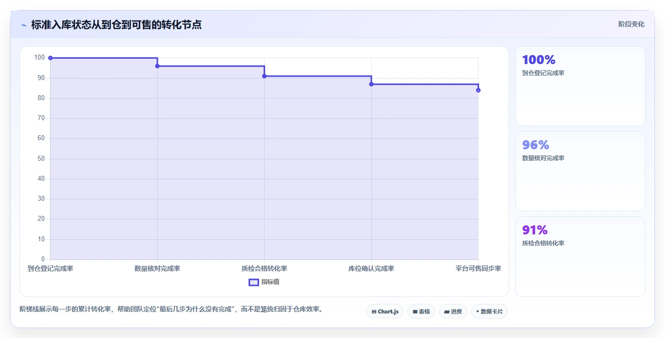 电商仓储管理：直播商家实施建议：围绕入库上架稳步提升降低积压风险