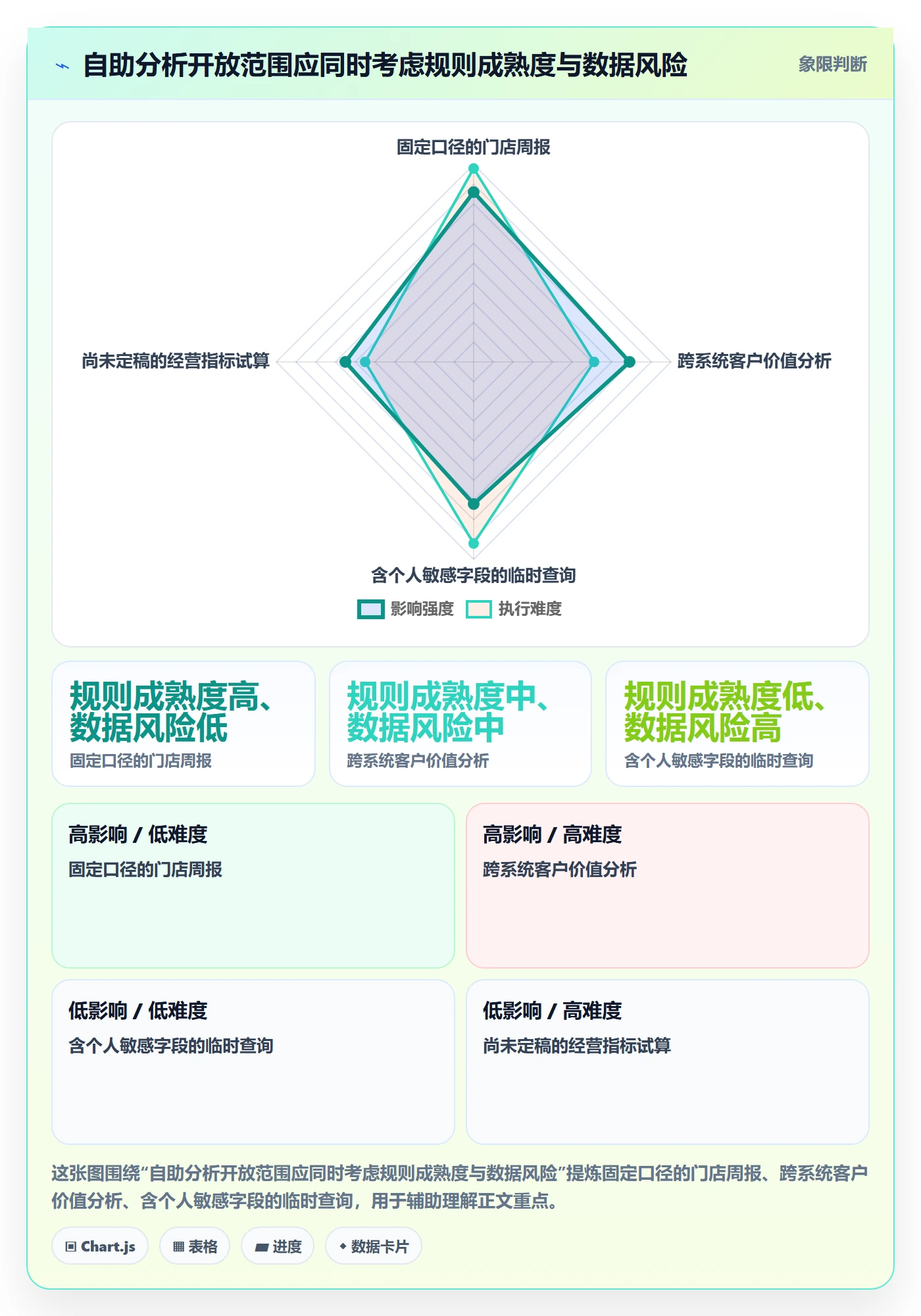 bi 平台应用思路：围绕自助分析拆解效率提升