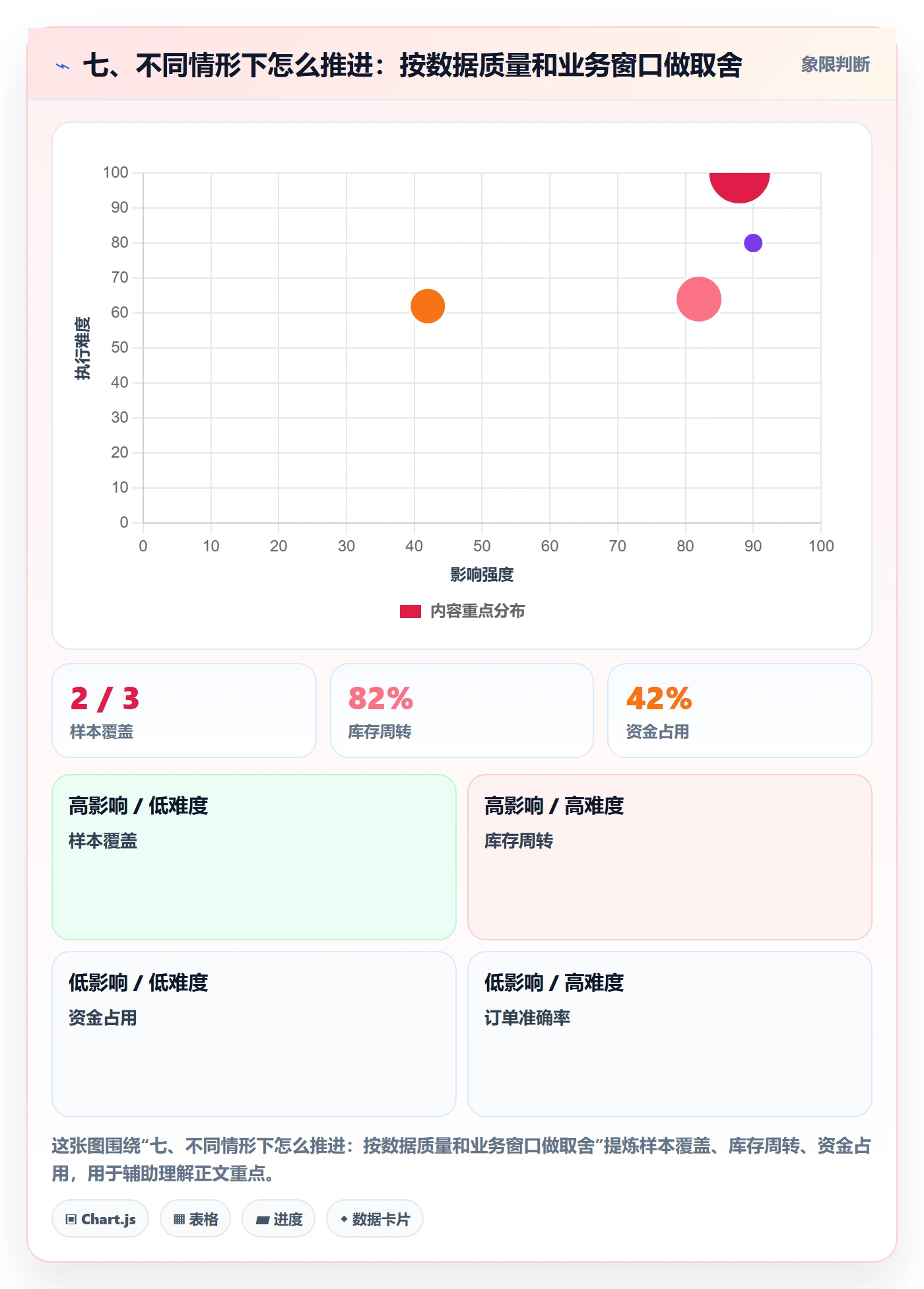 七、不同情形下怎么推进：按数据质量和业务窗口做取舍