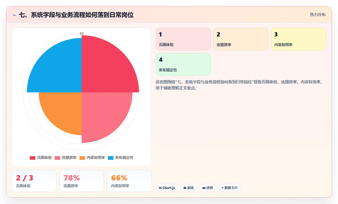 七、系统字段与业务流程如何落到日常岗位