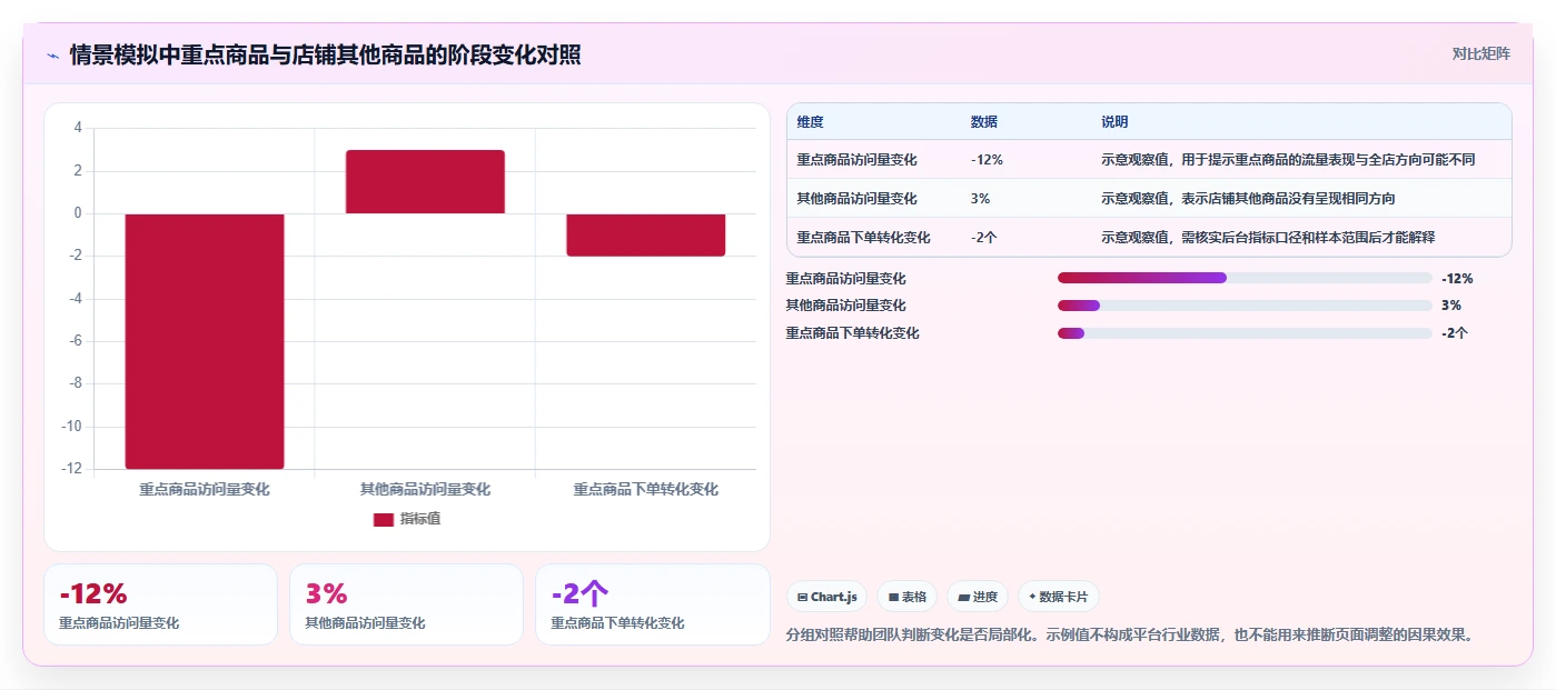 拼多多数据分析工具免费实用方法：围绕店铺诊断建立团队协同