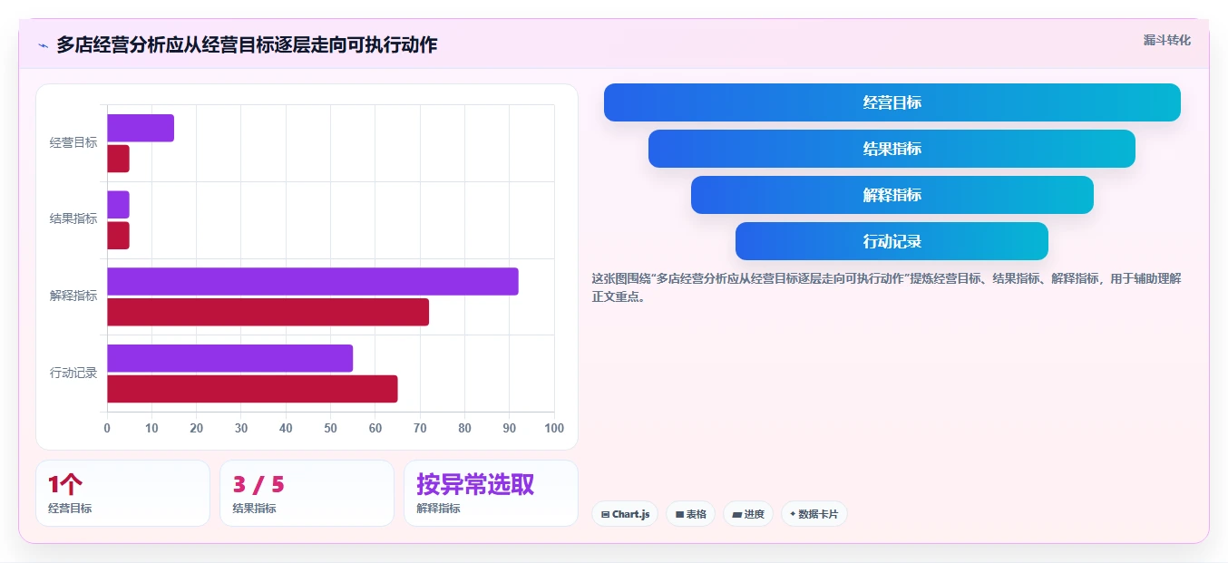 电商数据运营怎么选？指标拆解相关的多店经营判断标准