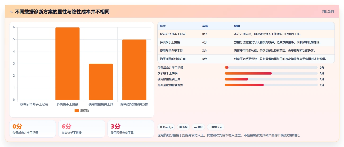 拼多多数据分析工具免费避坑指南：店铺诊断环节的中小商家要注意什么