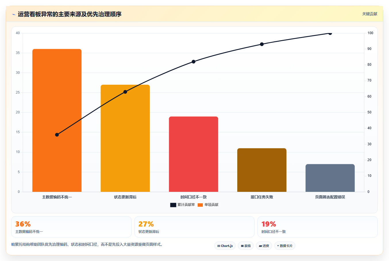 运营管理平台升级方案：用指标体系改善数据看板
