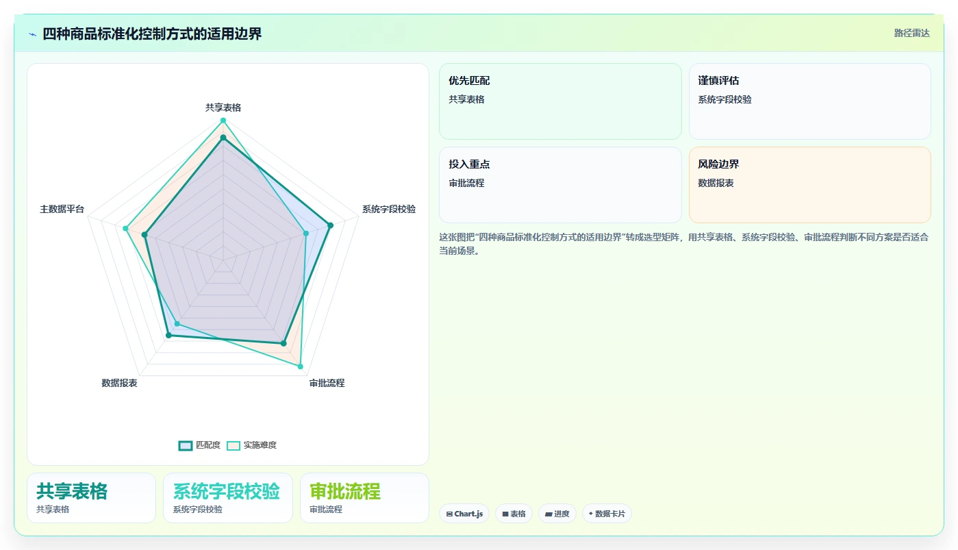 电商管理基础课：商品管理相关的标准化管理一次讲透