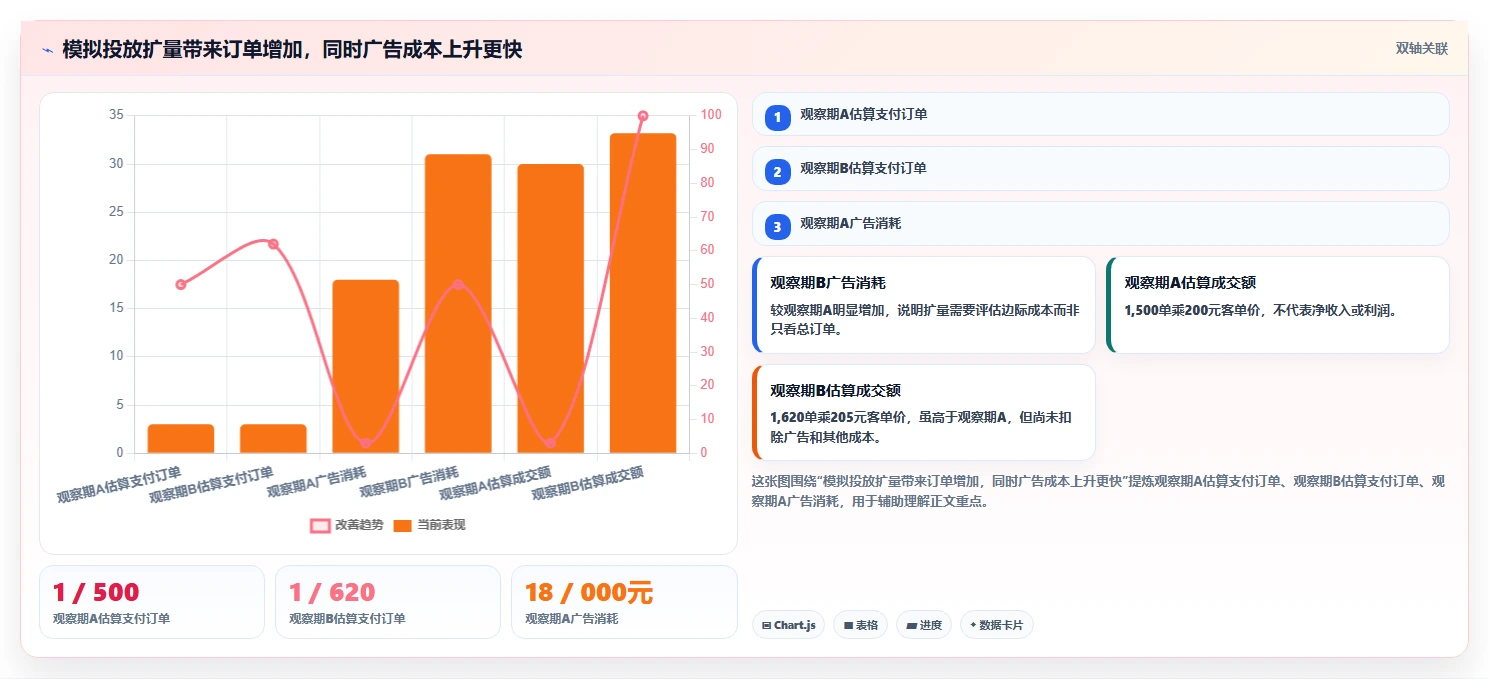 电商数据运营数据方法：用数据体系支撑落地案例判断