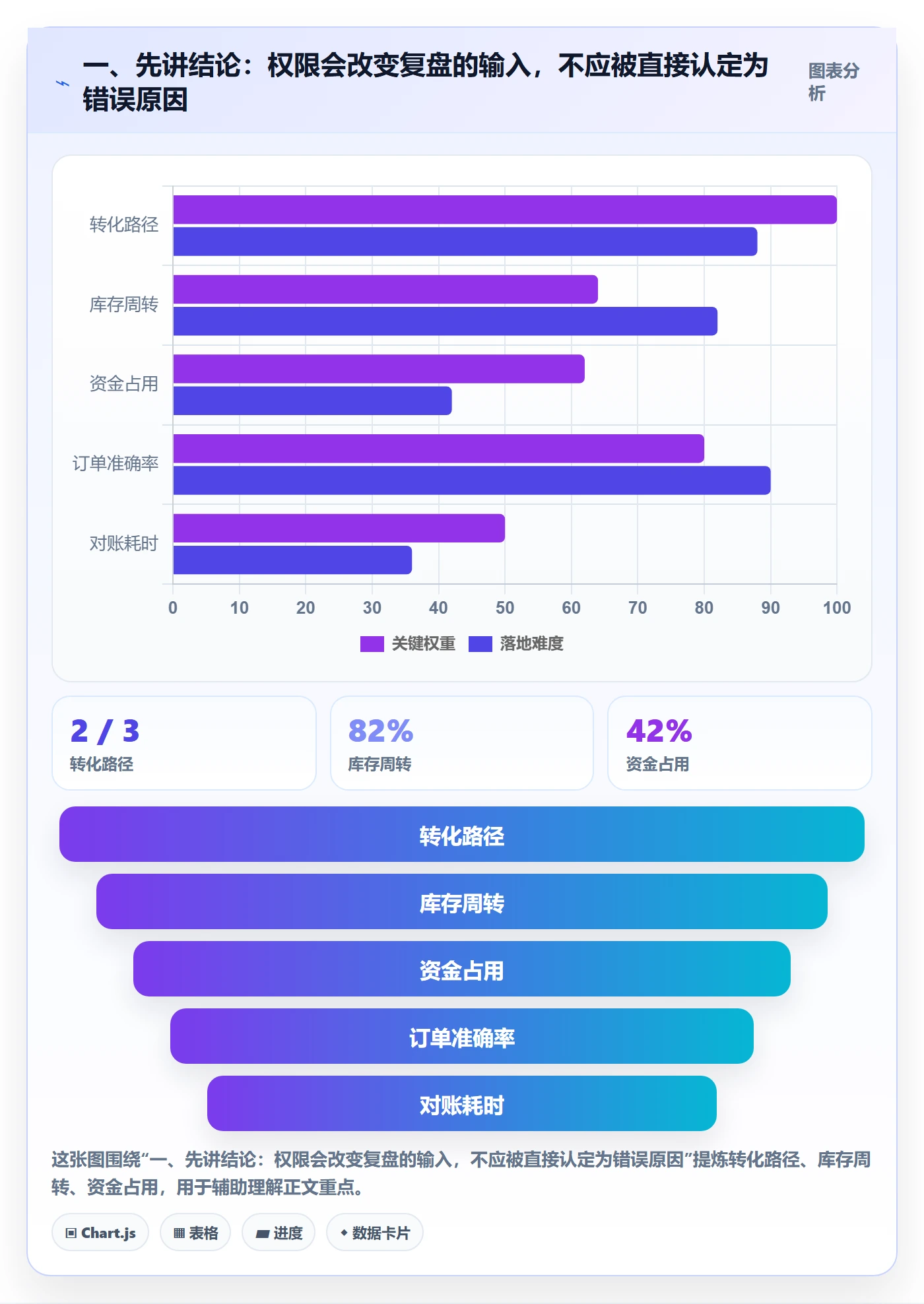一、先讲结论：权限会改变复盘的输入，不应被直接认定为错误原因