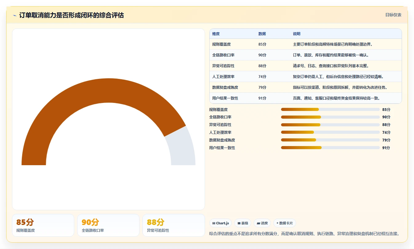 数据库存：项目经理团队版路线：订单取消从准备、执行到复盘
