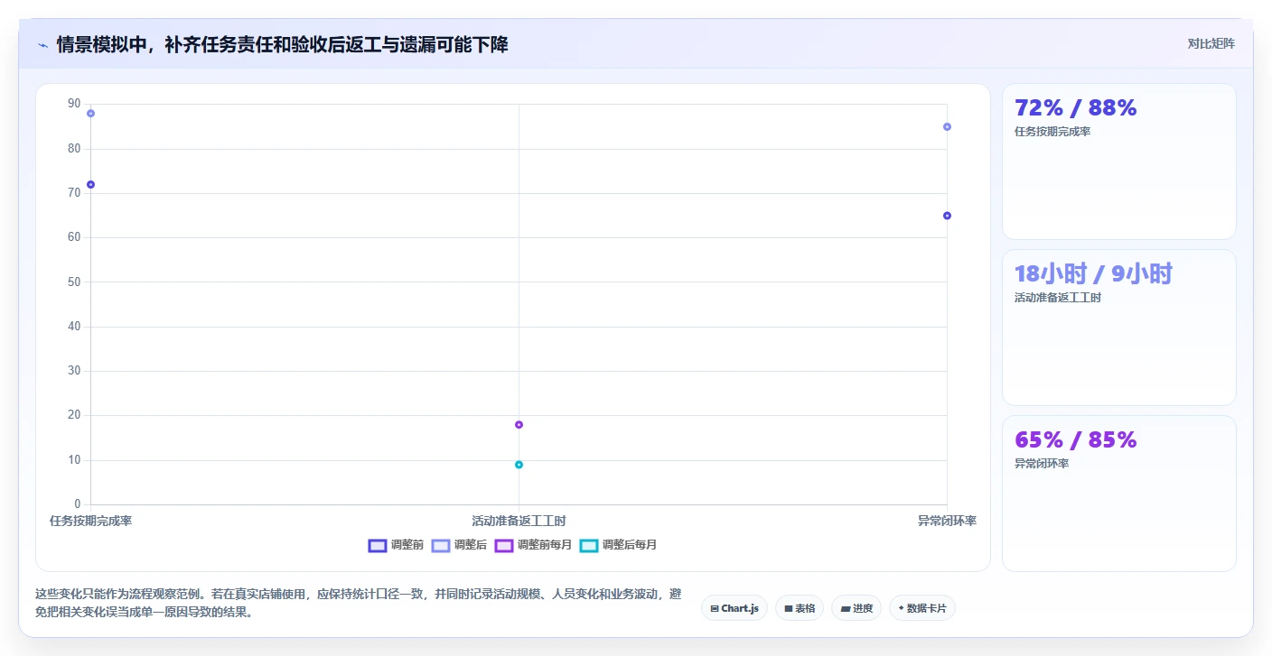 如何运营好一个店铺场景解析：团队执行中的标准化管理怎么处理