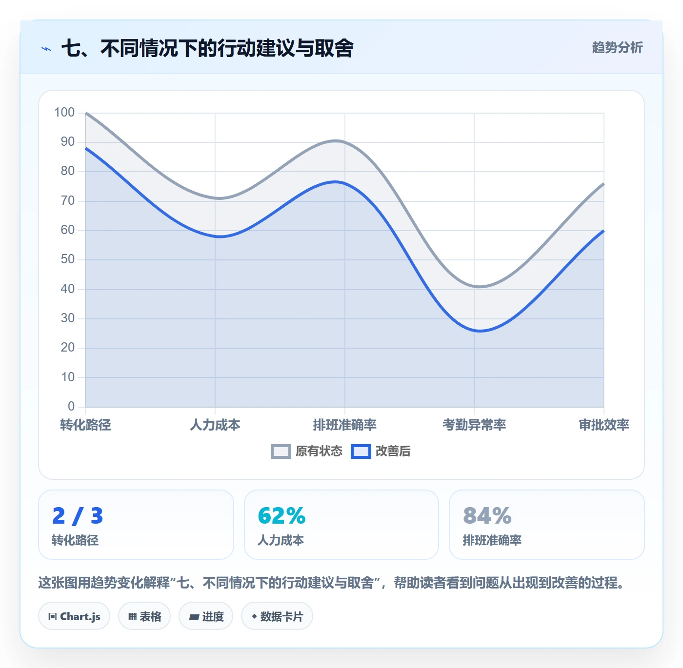 七、不同情况下的行动建议与取舍