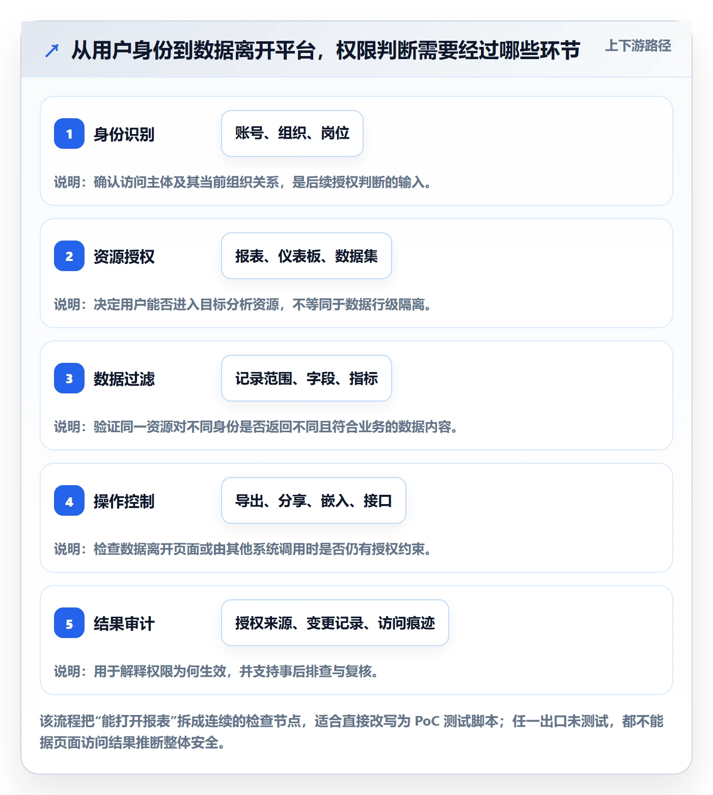 bi 平台避坑指南：权限体系环节的选型方法要注意什么
