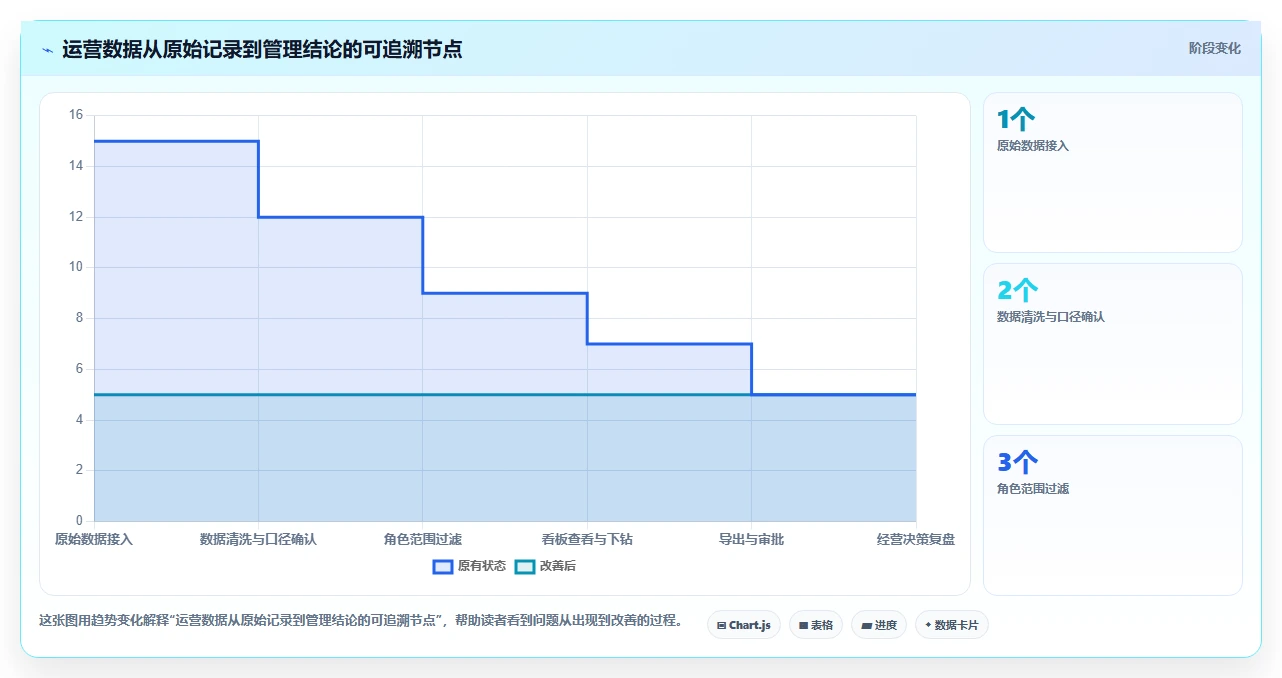 运营管理平台数据方法：用权限管理支撑新手避坑判断