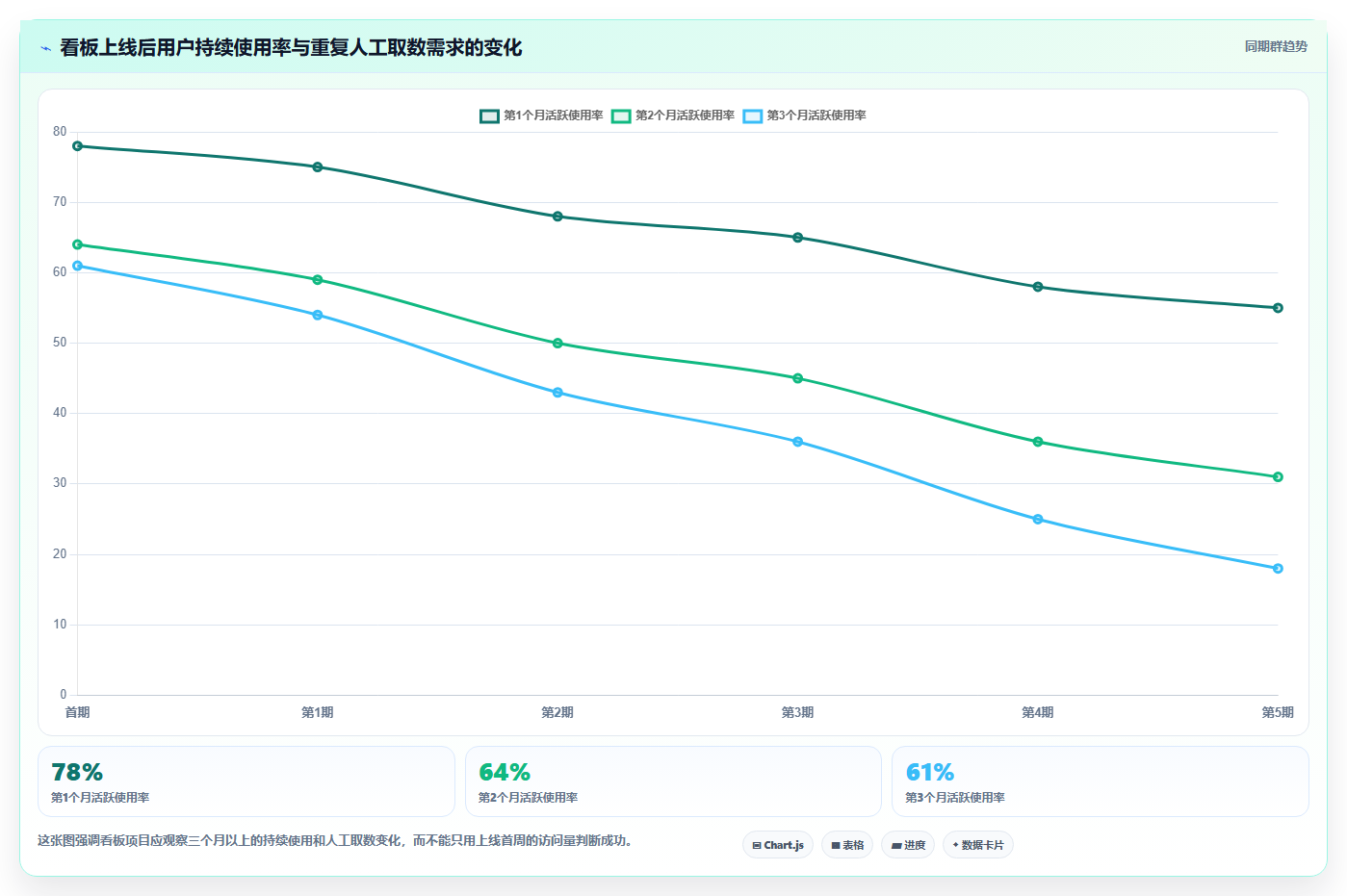 运营工具避坑指南：数据看板环节的选型方法要注意什么
