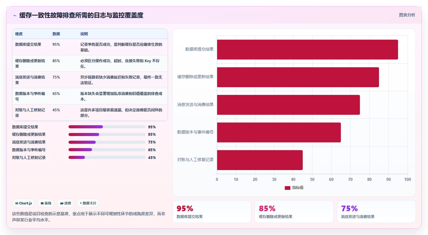 数据库存:项目经理避坑指南:做表结构设计时别忽略缓存不同步