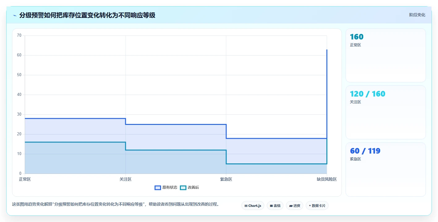仓库安全库存管理数据方法：用分级预警支撑标准化管理判断