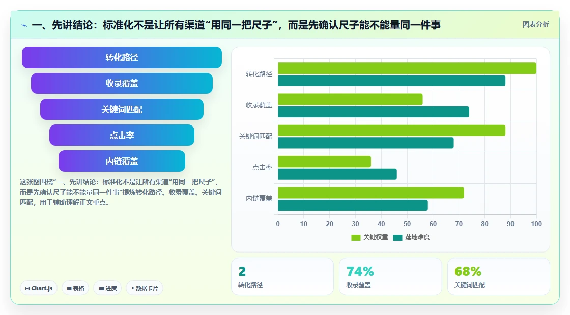 一、先讲结论：标准化不是让所有渠道“用同一把尺子”，而是先确认尺子能不能量同一件事