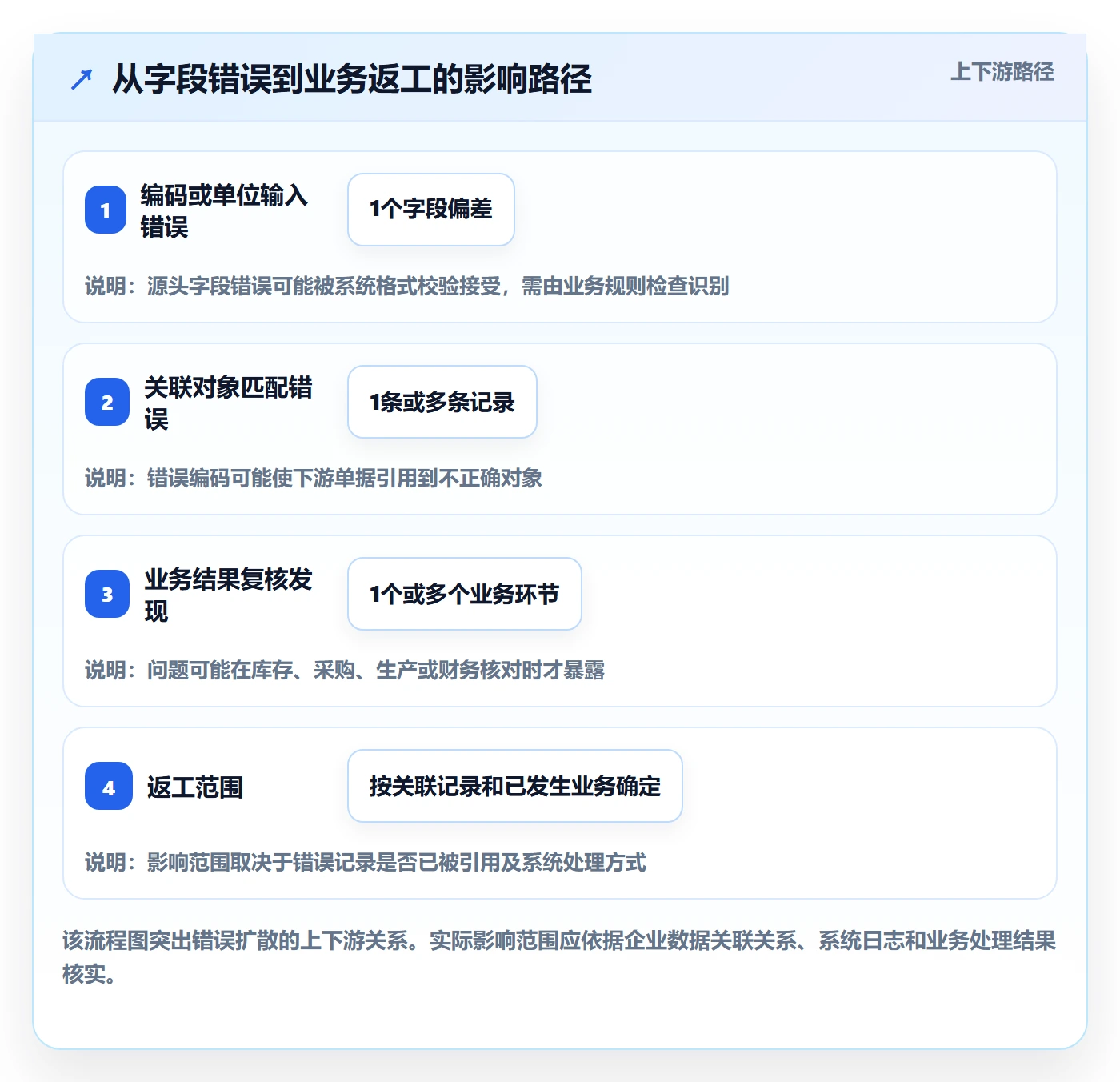 erp数据录入怎么管？以批量导入为核心的数据复盘方案