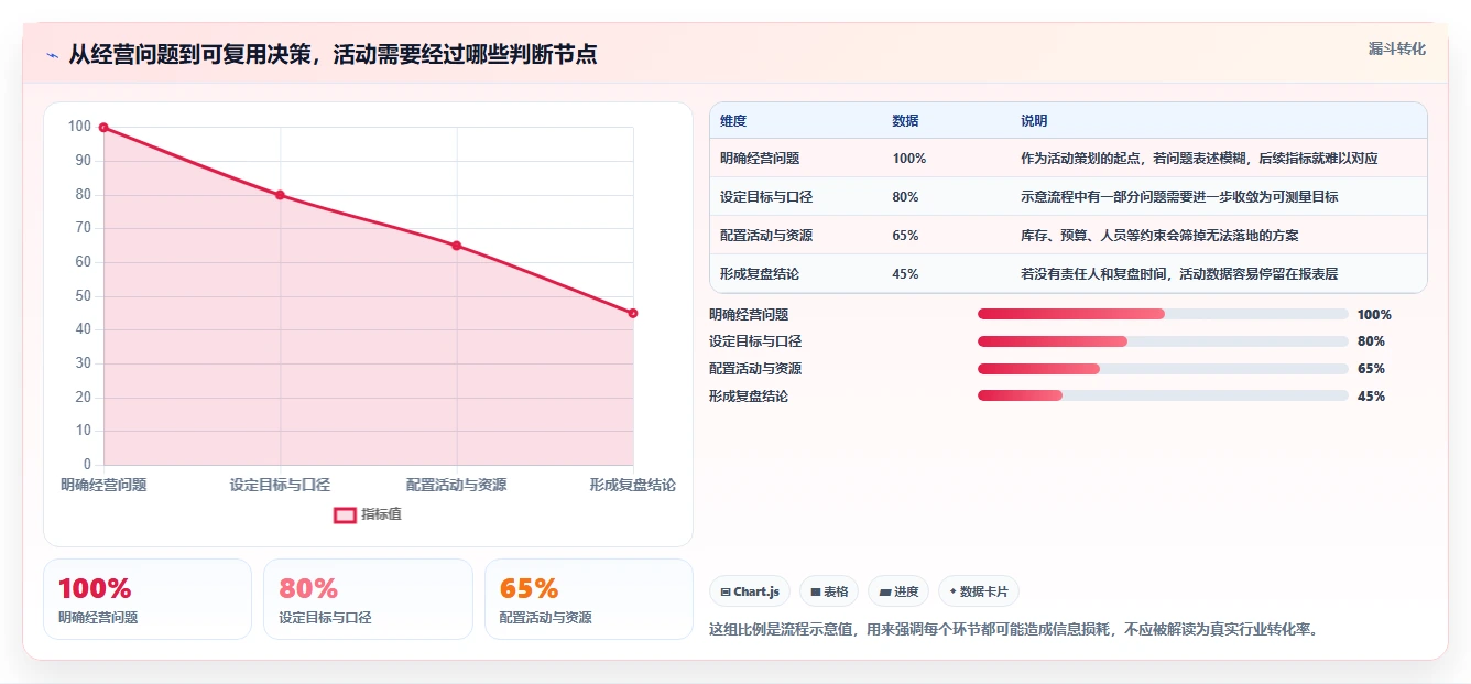如何运营好一个店铺业务拆解：活动策划为什么影响精细化运营