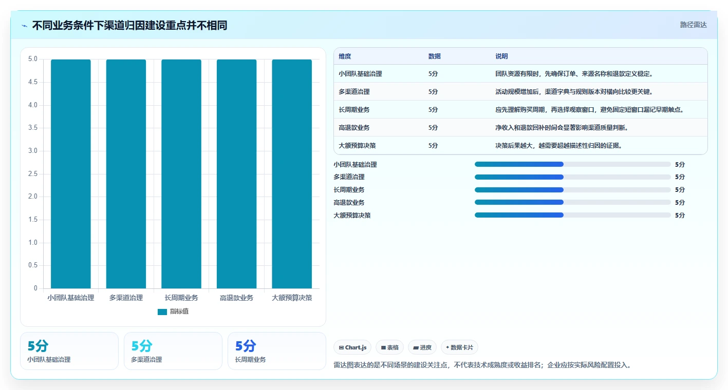 电商数据运营执行标准：渠道归因环节如何体现落地案例