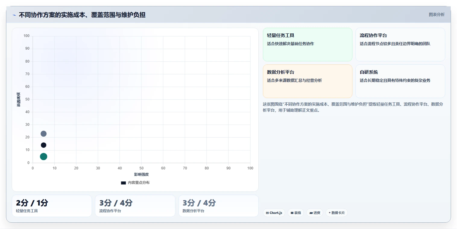 运营工具决策指南：用自动化方案判断团队协作方案