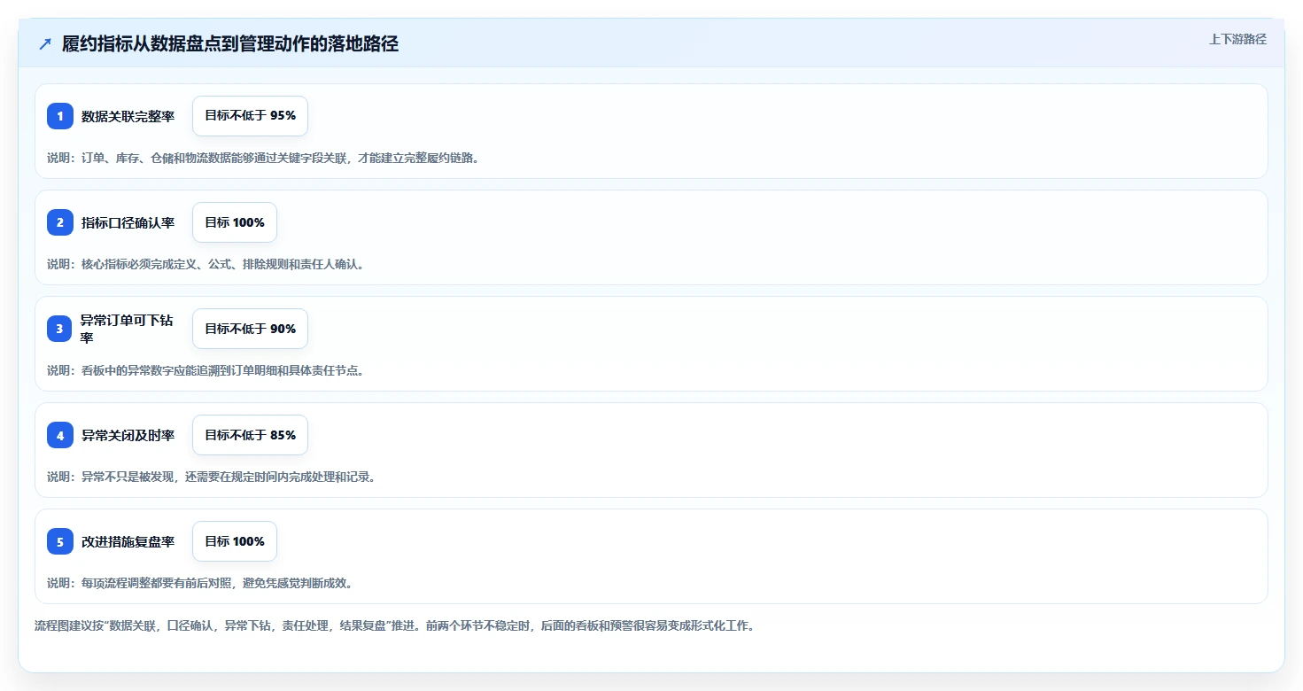 电商管理怎么优化？先从订单履约的指标体系入手