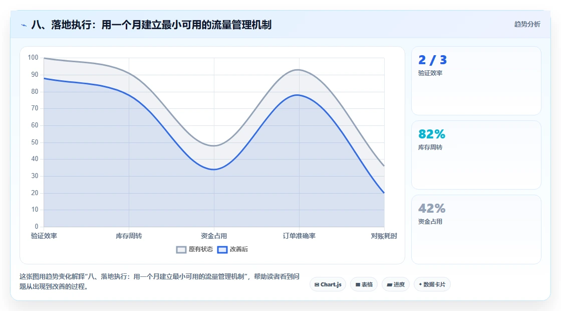 八、落地执行：用一个月建立最小可用的流量管理机制