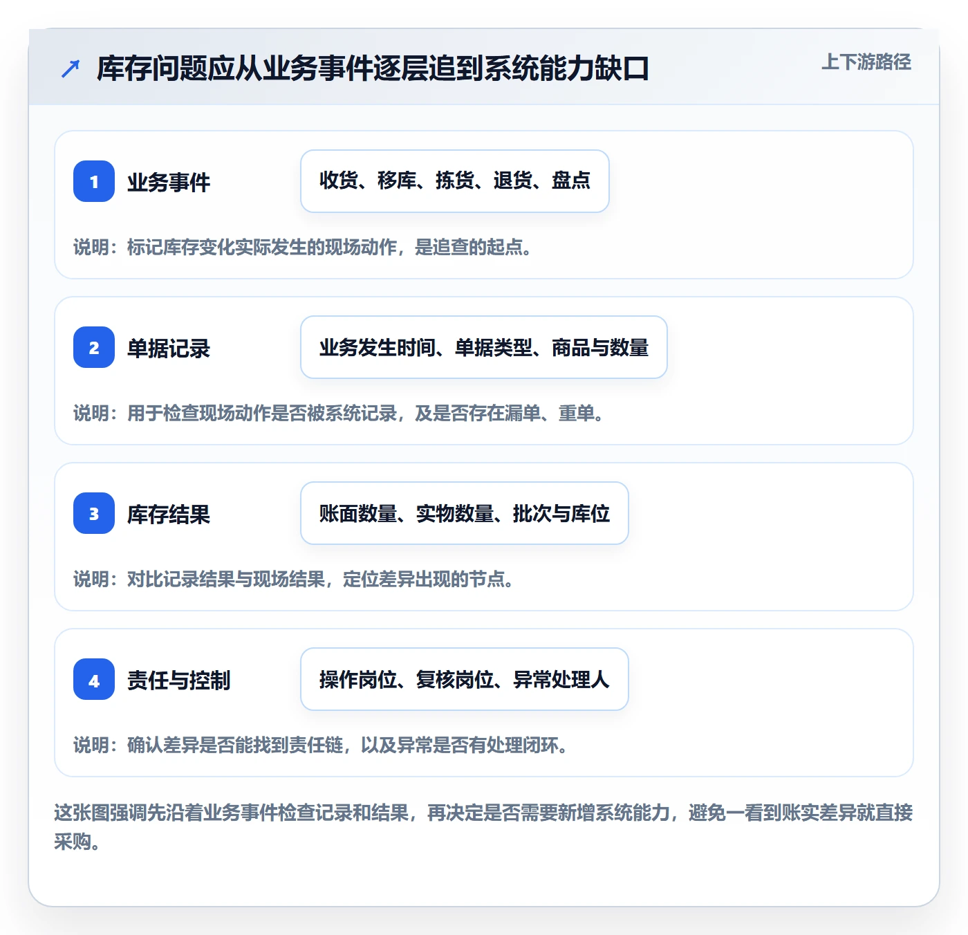库存管理系统优化清单：系统选型与实操教程的关键动作