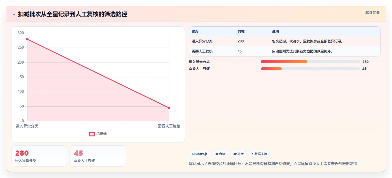 数据库存：项目经理效率攻略：用数据校验加快保证扣减一致性