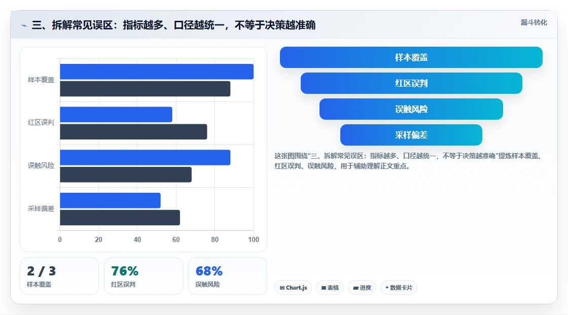 三、拆解常见误区：指标越多、口径越统一，不等于决策越准确
