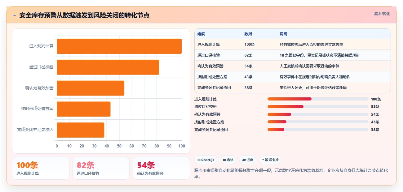 仓库安全库存管理实用方法：围绕分级预警建立自动化方案