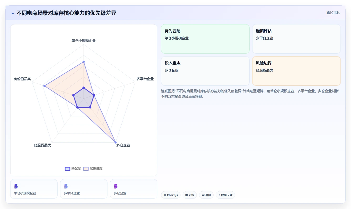 电商库存改造重点：从库存结构推进核心功能