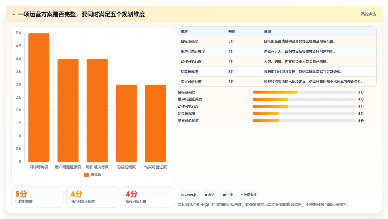店铺运营包括哪些方面规划方法:用户运营与核心功能如何衔接