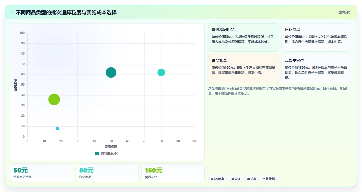 电商仓储管理：多仓企业评估框架：打包复核是否真正带来规范批次追踪