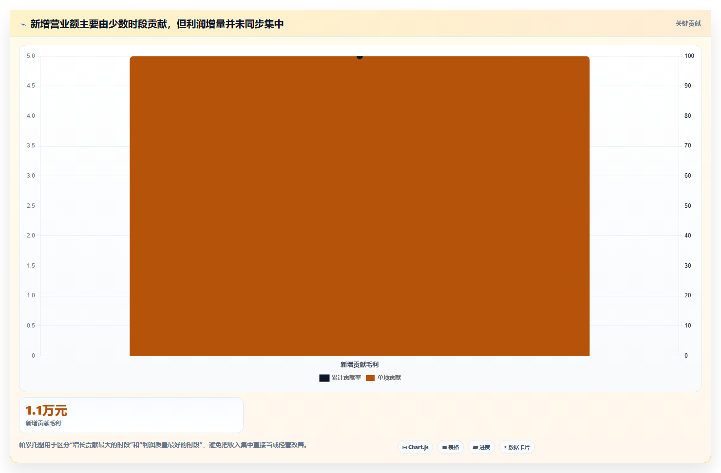 营业额分析：财务人员一页讲清：时段分布与快速看懂经营的关系
