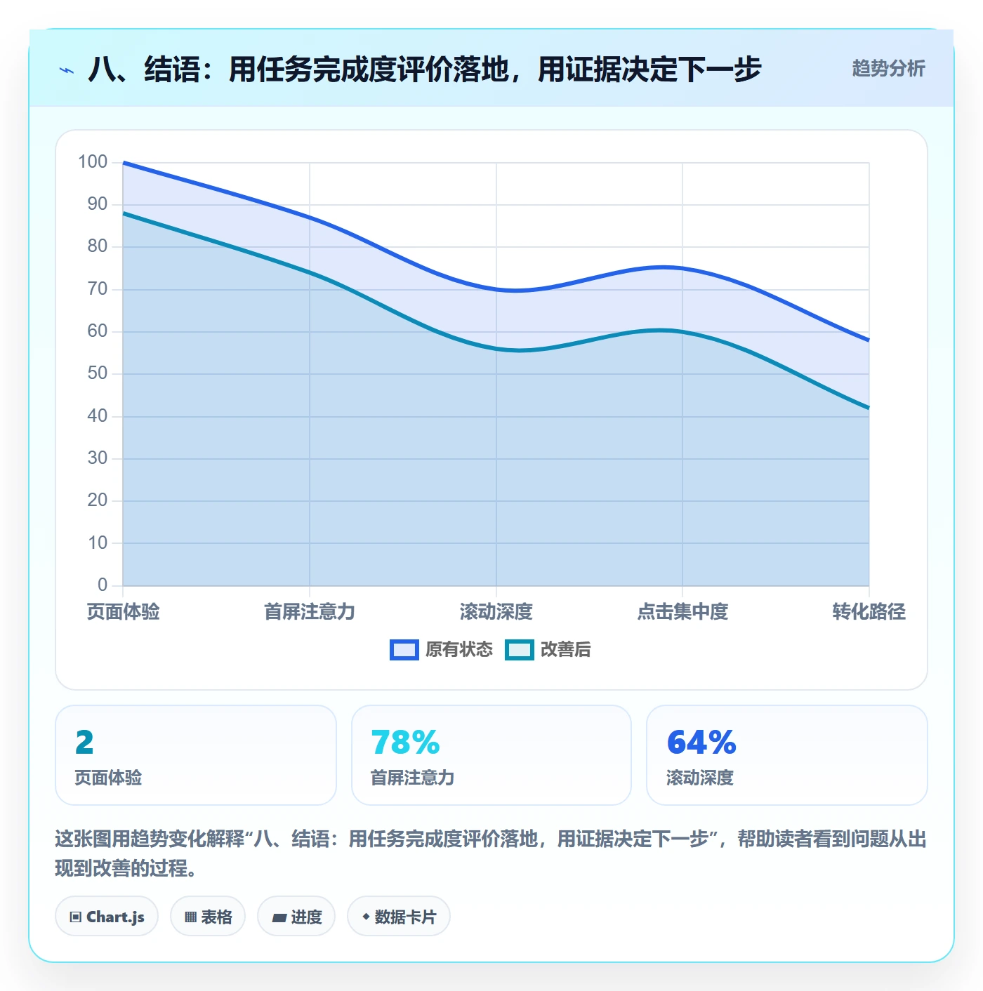 八、结语：用任务完成度评价落地，用证据决定下一步
