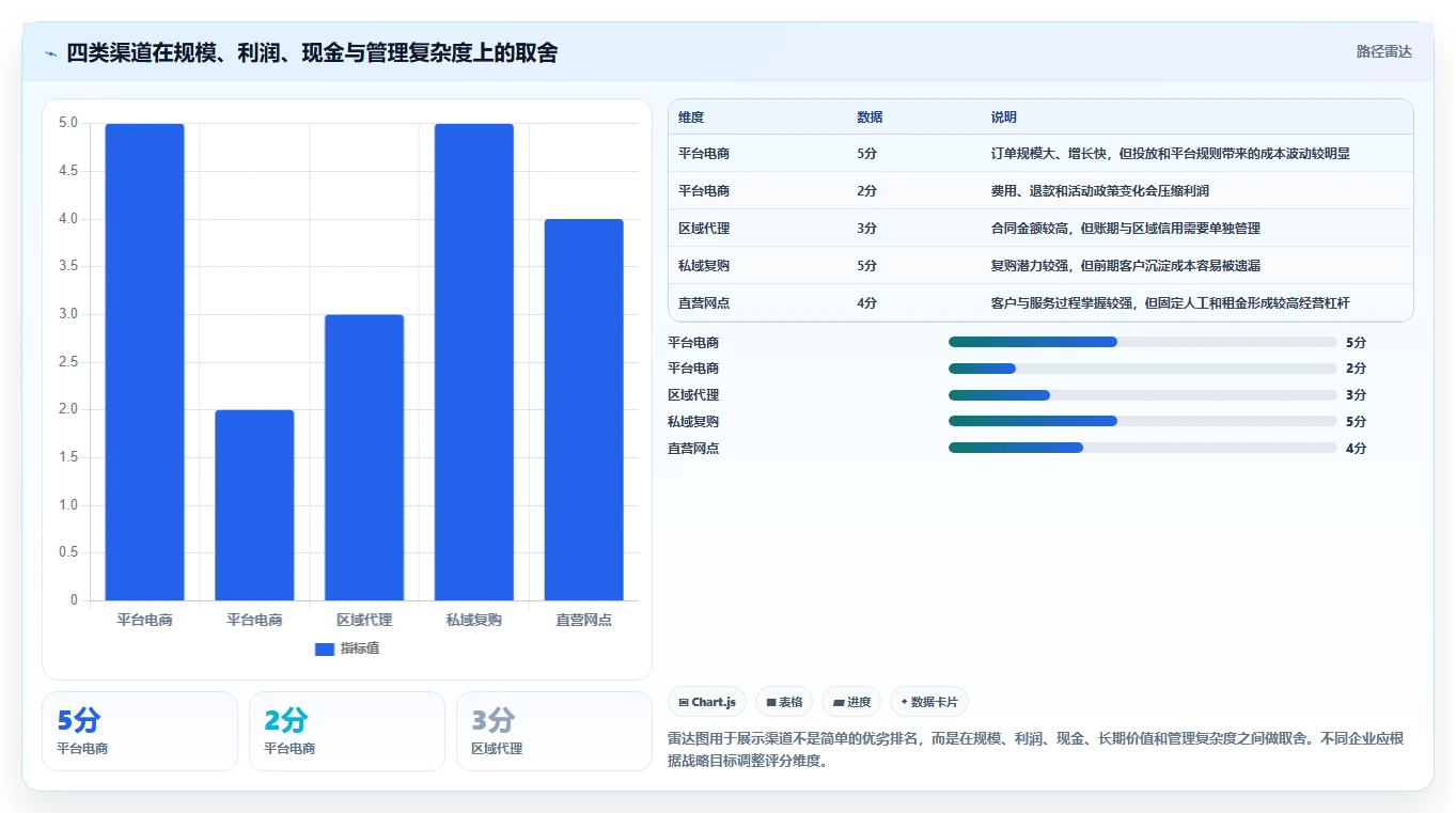 营业额分析：业务负责人成本视角：渠道结构如何避免口径不一