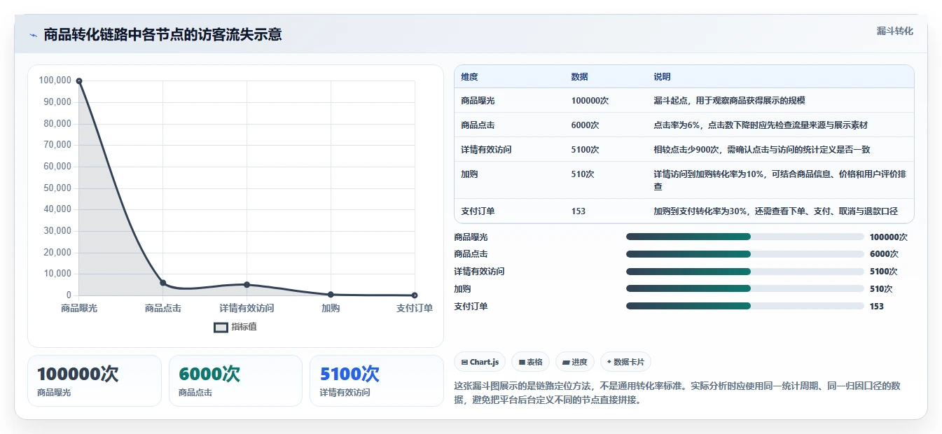 电商数据运营从0到1：商品分析的落地案例与操作要点