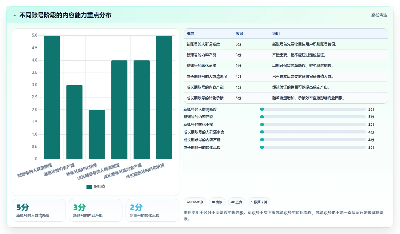 小红书数据分析：创业团队落地路线图：从增长规划走向提升内容命中率