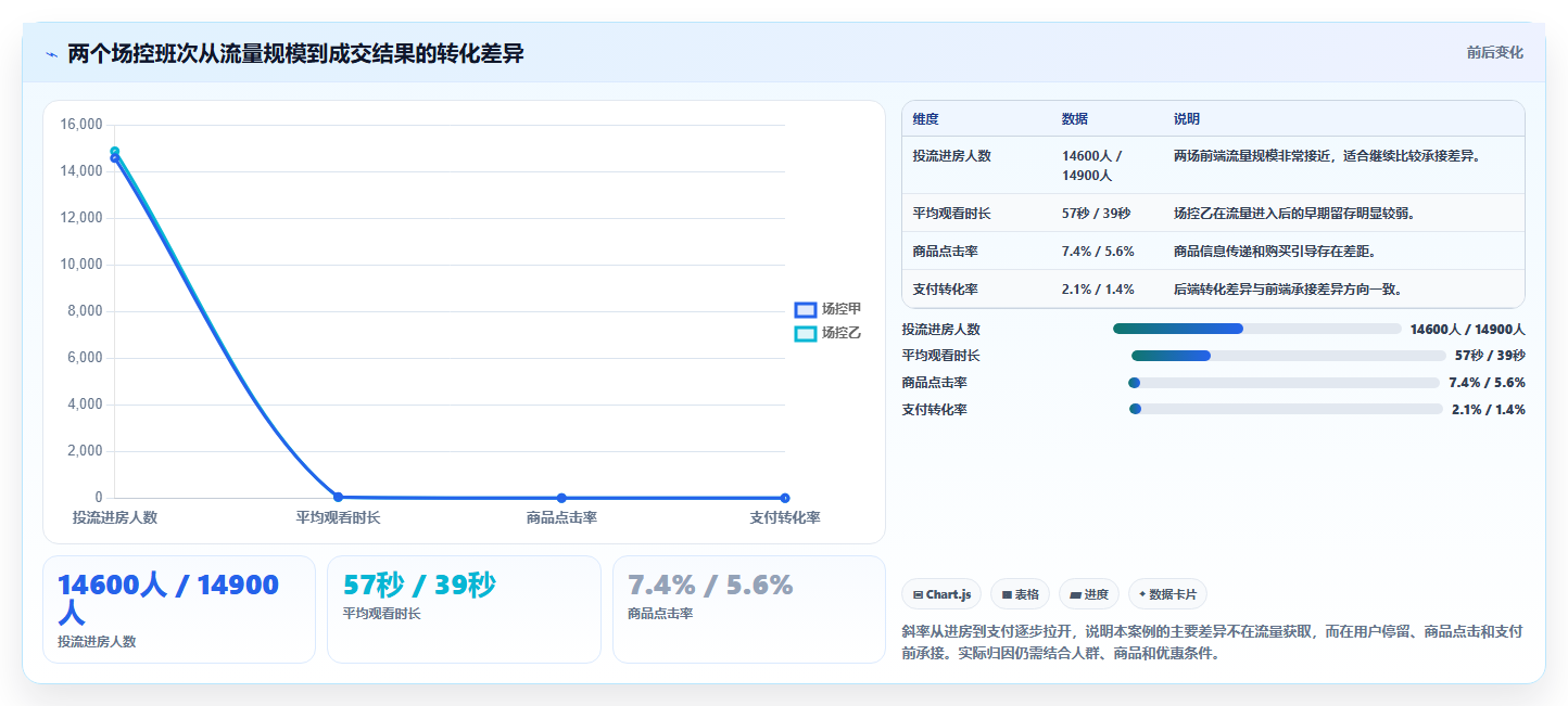 直播数据复盘：场控对比指南：不同投流效率方案如何影响优化投流效率