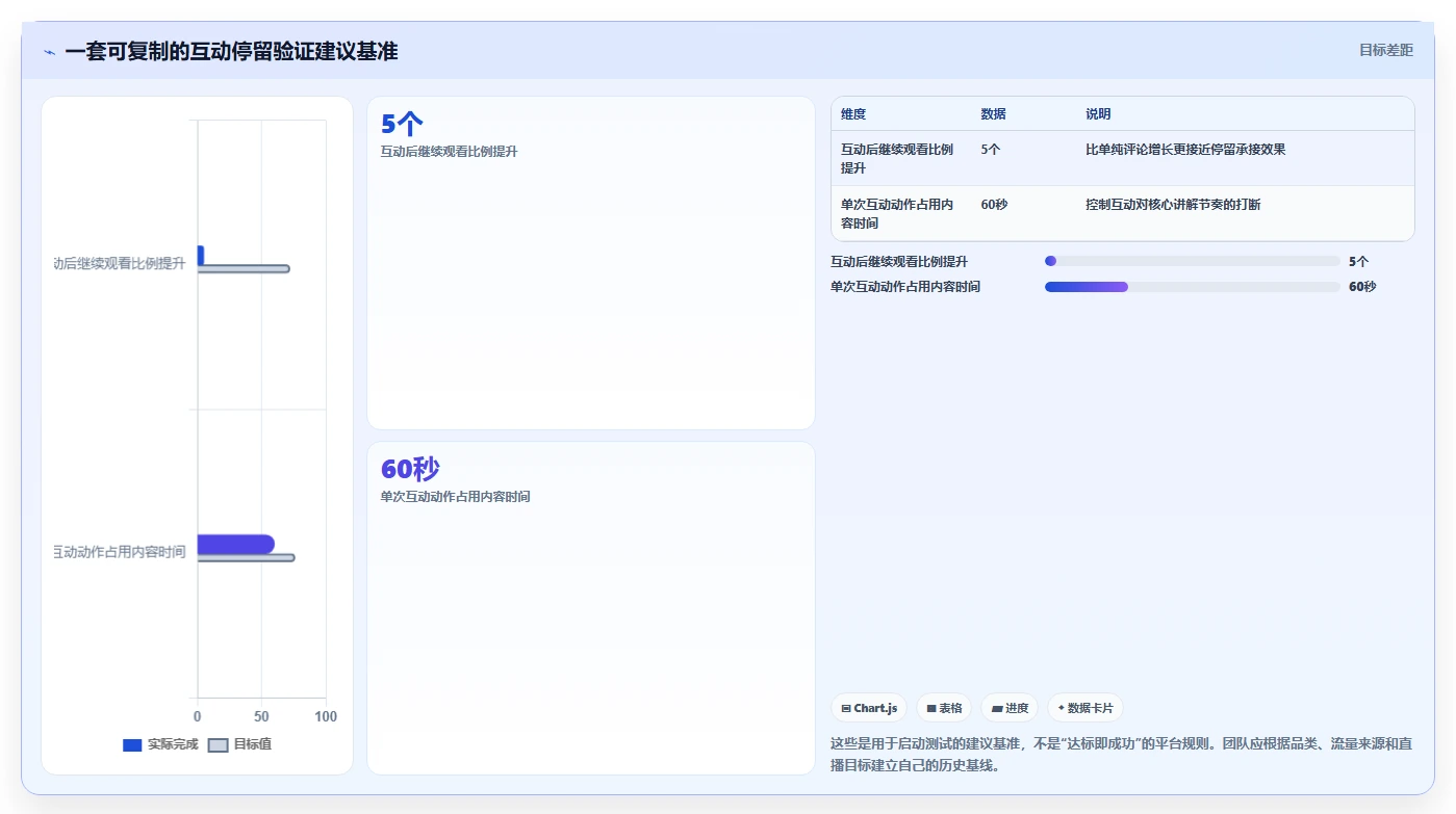直播数据复盘：场控数据视角：用互动率验证提升用户停留