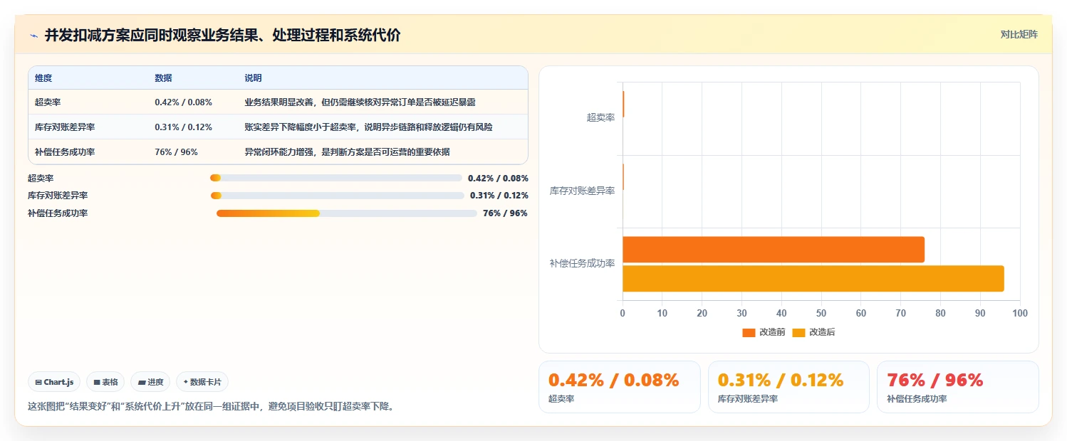 数据库存：项目经理核心指标：判断并发扣减是否正在缓解库存超卖