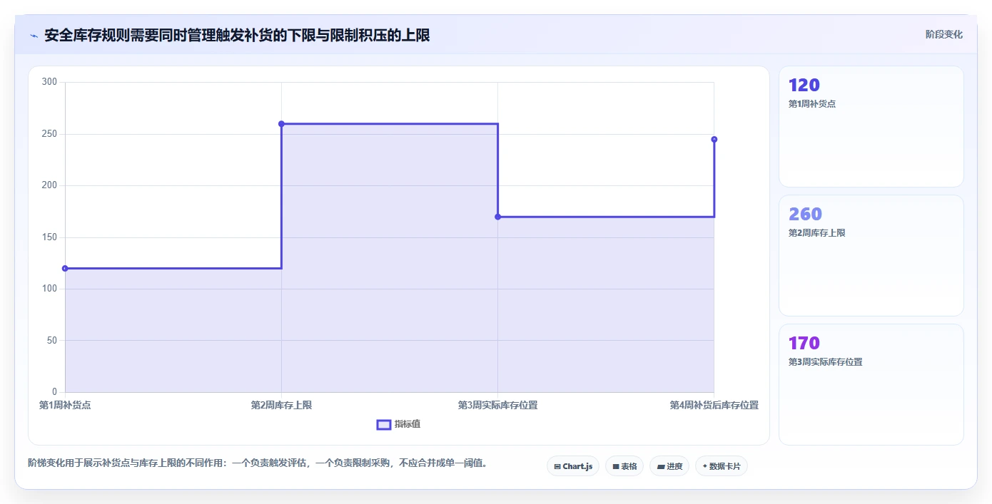 仓库安全库存管理优化清单：库存上限与团队协同的关键动作