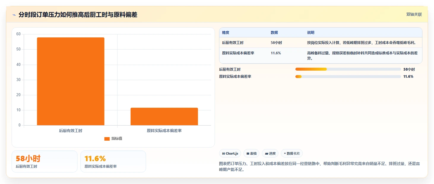 餐饮店报表：厨师长流程图解：排班效率如何减少菜品毛利不清