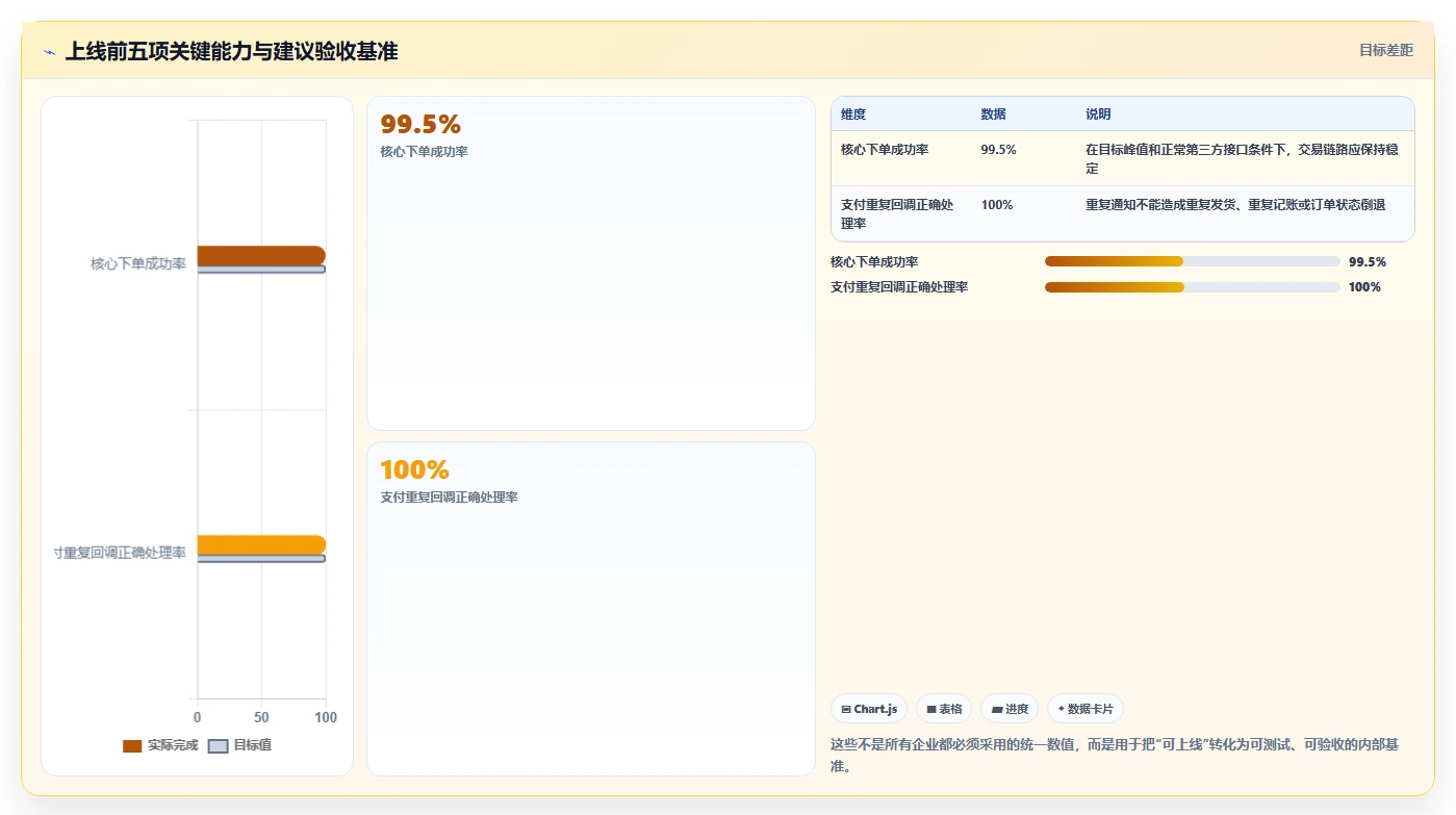 电商系统开发：电商企业团队版方案：技术选型的目标、动作与检查点